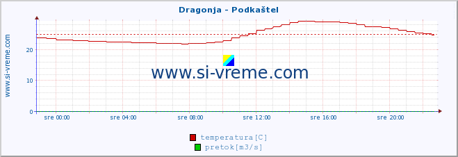 POVPREČJE :: Dragonja - Podkaštel :: temperatura | pretok | višina :: zadnji dan / 5 minut.