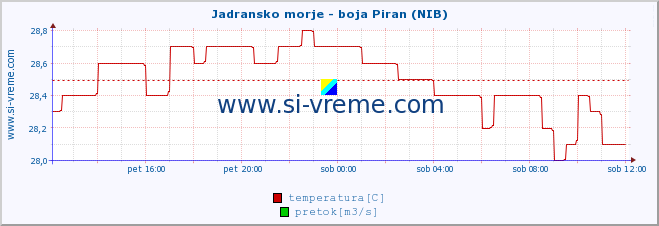 POVPREČJE :: Jadransko morje - boja Piran (NIB) :: temperatura | pretok | višina :: zadnji dan / 5 minut.