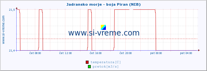 POVPREČJE :: Jadransko morje - boja Piran (NIB) :: temperatura | pretok | višina :: zadnji dan / 5 minut.