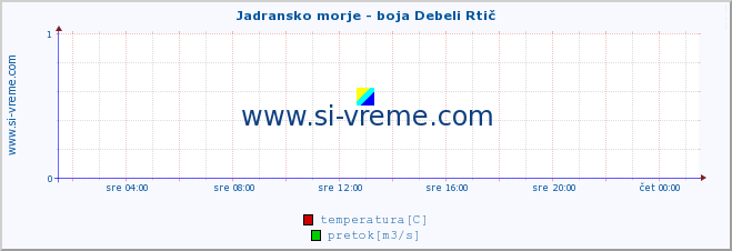 POVPREČJE :: Jadransko morje - boja Debeli Rtič :: temperatura | pretok | višina :: zadnji dan / 5 minut.