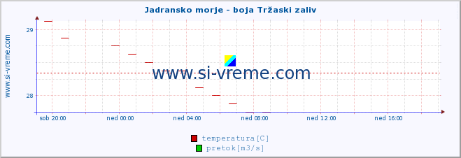 POVPREČJE :: Jadransko morje - boja Tržaski zaliv :: temperatura | pretok | višina :: zadnji dan / 5 minut.