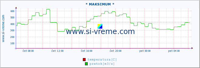 POVPREČJE :: * MAKSIMUM * :: temperatura | pretok | višina :: zadnji dan / 5 minut.