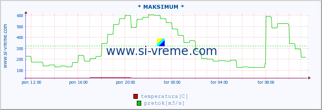 POVPREČJE :: * MAKSIMUM * :: temperatura | pretok | višina :: zadnji dan / 5 minut.