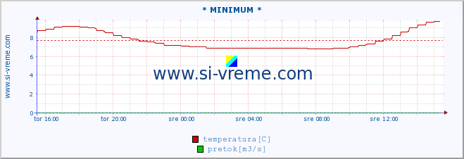 POVPREČJE :: * MINIMUM * :: temperatura | pretok | višina :: zadnji dan / 5 minut.