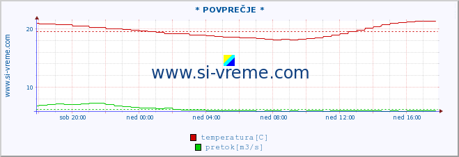 POVPREČJE :: * POVPREČJE * :: temperatura | pretok | višina :: zadnji dan / 5 minut.