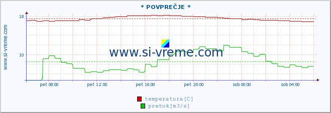 POVPREČJE :: * POVPREČJE * :: temperatura | pretok | višina :: zadnji dan / 5 minut.