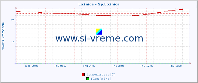  :: Ložnica - Sp.Ložnica :: temperature | flow | height :: last day / 5 minutes.