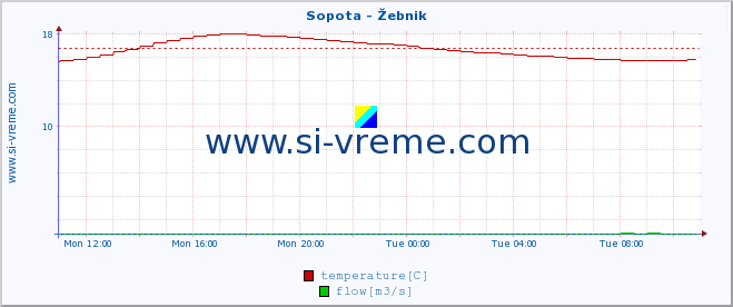  :: Sopota - Žebnik :: temperature | flow | height :: last day / 5 minutes.