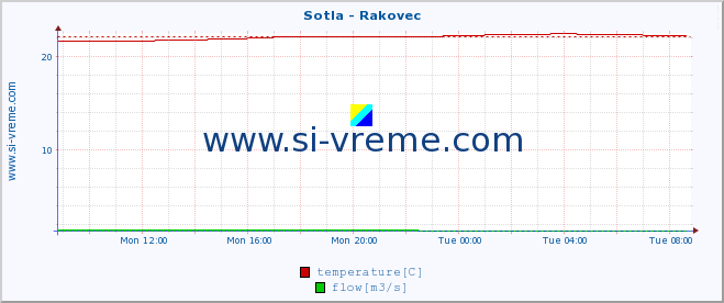  :: Sotla - Rakovec :: temperature | flow | height :: last day / 5 minutes.