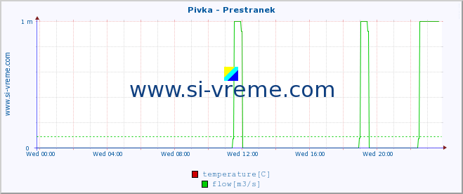  :: Pivka - Prestranek :: temperature | flow | height :: last day / 5 minutes.