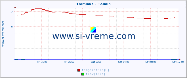  :: Tolminka - Tolmin :: temperature | flow | height :: last day / 5 minutes.