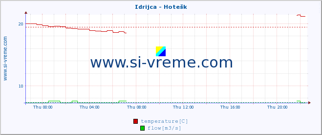  :: Idrijca - Hotešk :: temperature | flow | height :: last day / 5 minutes.