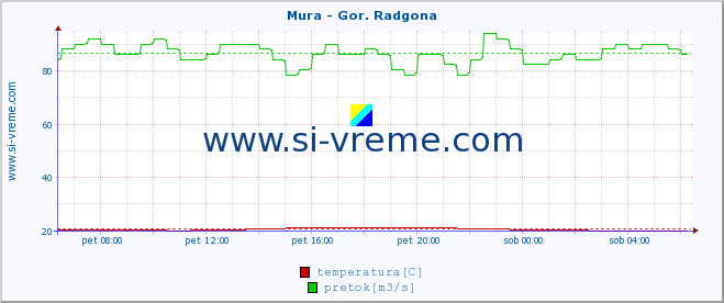 POVPREČJE :: Mura - Gor. Radgona :: temperatura | pretok | višina :: zadnji dan / 5 minut.