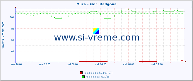 POVPREČJE :: Mura - Gor. Radgona :: temperatura | pretok | višina :: zadnji dan / 5 minut.