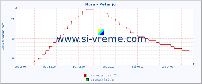 POVPREČJE :: Mura - Petanjci :: temperatura | pretok | višina :: zadnji dan / 5 minut.