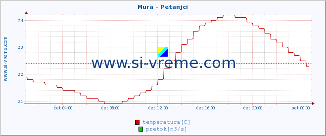 POVPREČJE :: Mura - Petanjci :: temperatura | pretok | višina :: zadnji dan / 5 minut.