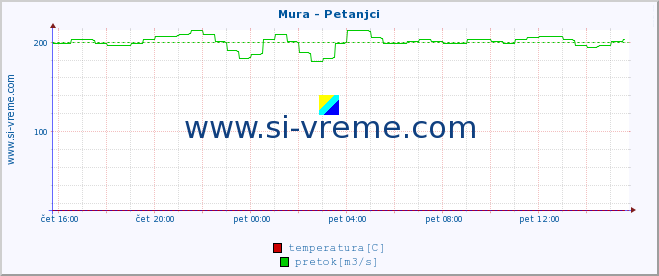 POVPREČJE :: Mura - Petanjci :: temperatura | pretok | višina :: zadnji dan / 5 minut.