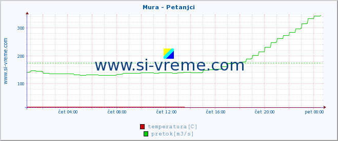 POVPREČJE :: Mura - Petanjci :: temperatura | pretok | višina :: zadnji dan / 5 minut.