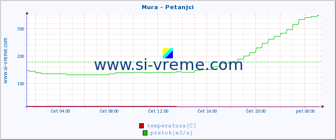 POVPREČJE :: Mura - Petanjci :: temperatura | pretok | višina :: zadnji dan / 5 minut.