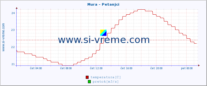 POVPREČJE :: Mura - Petanjci :: temperatura | pretok | višina :: zadnji dan / 5 minut.