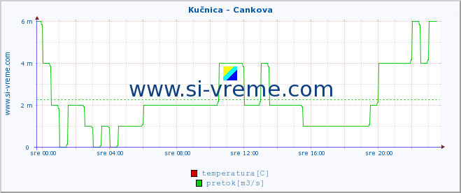 POVPREČJE :: Kučnica - Cankova :: temperatura | pretok | višina :: zadnji dan / 5 minut.