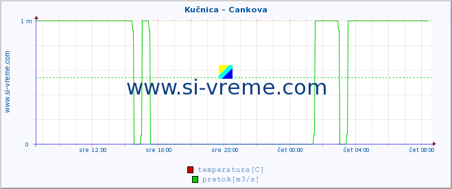 POVPREČJE :: Kučnica - Cankova :: temperatura | pretok | višina :: zadnji dan / 5 minut.