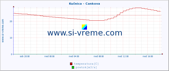 POVPREČJE :: Kučnica - Cankova :: temperatura | pretok | višina :: zadnji dan / 5 minut.