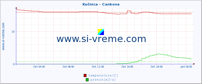 POVPREČJE :: Kučnica - Cankova :: temperatura | pretok | višina :: zadnji dan / 5 minut.