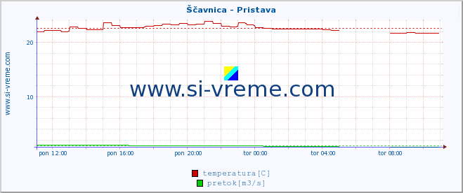 POVPREČJE :: Ščavnica - Pristava :: temperatura | pretok | višina :: zadnji dan / 5 minut.