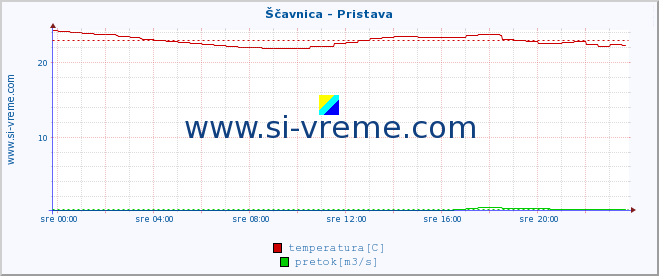 POVPREČJE :: Ščavnica - Pristava :: temperatura | pretok | višina :: zadnji dan / 5 minut.