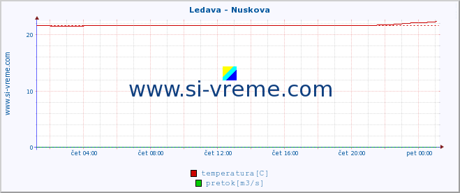 POVPREČJE :: Ledava - Nuskova :: temperatura | pretok | višina :: zadnji dan / 5 minut.