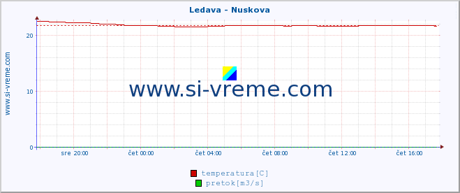 POVPREČJE :: Ledava - Nuskova :: temperatura | pretok | višina :: zadnji dan / 5 minut.