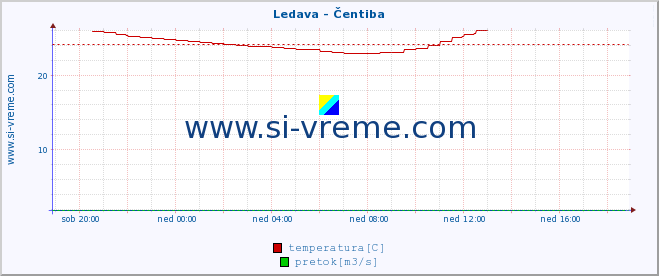 POVPREČJE :: Ledava - Čentiba :: temperatura | pretok | višina :: zadnji dan / 5 minut.