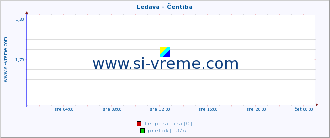 POVPREČJE :: Ledava - Čentiba :: temperatura | pretok | višina :: zadnji dan / 5 minut.