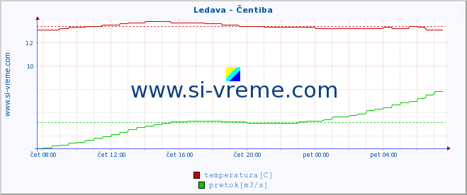 POVPREČJE :: Ledava - Čentiba :: temperatura | pretok | višina :: zadnji dan / 5 minut.