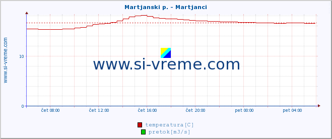 POVPREČJE :: Martjanski p. - Martjanci :: temperatura | pretok | višina :: zadnji dan / 5 minut.