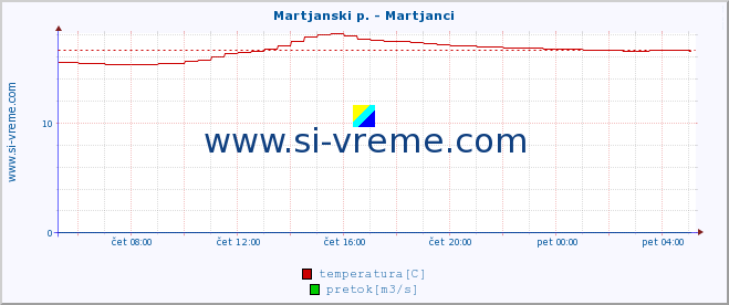 POVPREČJE :: Martjanski p. - Martjanci :: temperatura | pretok | višina :: zadnji dan / 5 minut.