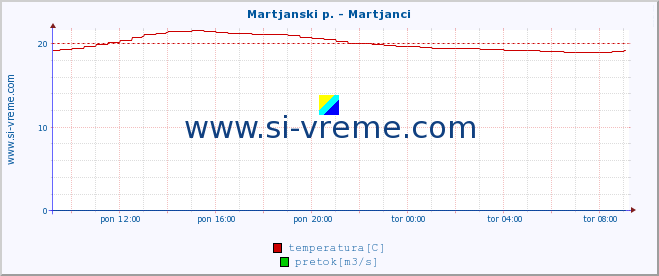 POVPREČJE :: Martjanski p. - Martjanci :: temperatura | pretok | višina :: zadnji dan / 5 minut.