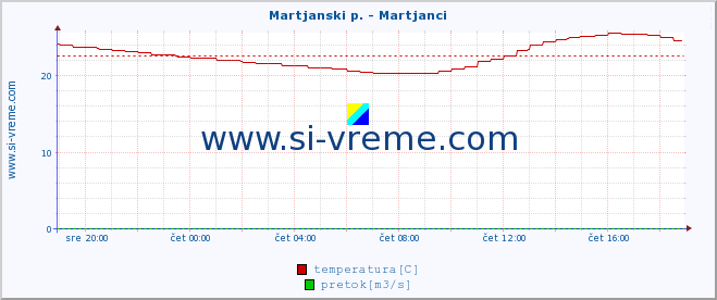 POVPREČJE :: Martjanski p. - Martjanci :: temperatura | pretok | višina :: zadnji dan / 5 minut.