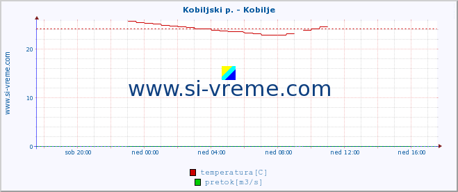 POVPREČJE :: Kobiljski p. - Kobilje :: temperatura | pretok | višina :: zadnji dan / 5 minut.