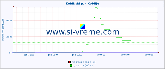 POVPREČJE :: Kobiljski p. - Kobilje :: temperatura | pretok | višina :: zadnji dan / 5 minut.