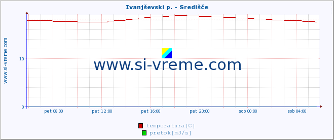 POVPREČJE :: Ivanjševski p. - Središče :: temperatura | pretok | višina :: zadnji dan / 5 minut.