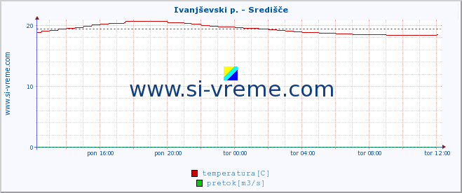 POVPREČJE :: Ivanjševski p. - Središče :: temperatura | pretok | višina :: zadnji dan / 5 minut.