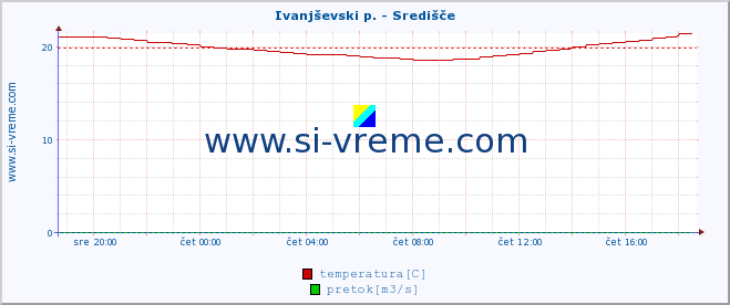 POVPREČJE :: Ivanjševski p. - Središče :: temperatura | pretok | višina :: zadnji dan / 5 minut.