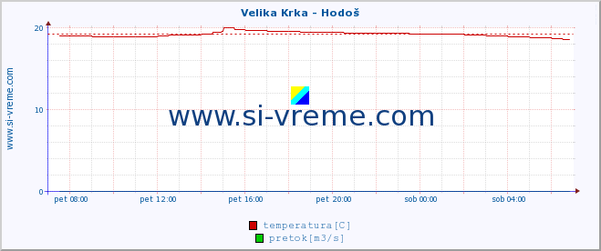 POVPREČJE :: Velika Krka - Hodoš :: temperatura | pretok | višina :: zadnji dan / 5 minut.