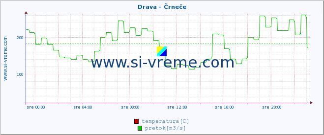 POVPREČJE :: Drava - Črneče :: temperatura | pretok | višina :: zadnji dan / 5 minut.