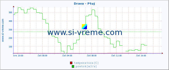 POVPREČJE :: Drava - Ptuj :: temperatura | pretok | višina :: zadnji dan / 5 minut.