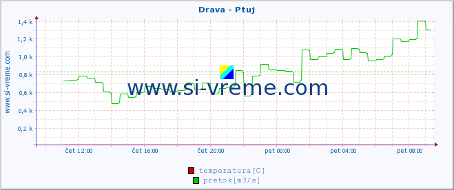 POVPREČJE :: Drava - Ptuj :: temperatura | pretok | višina :: zadnji dan / 5 minut.