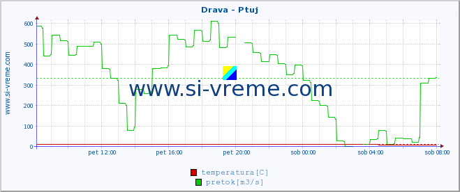 POVPREČJE :: Drava - Ptuj :: temperatura | pretok | višina :: zadnji dan / 5 minut.