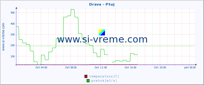 POVPREČJE :: Drava - Ptuj :: temperatura | pretok | višina :: zadnji dan / 5 minut.